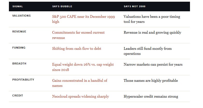 Market Bubble Signals