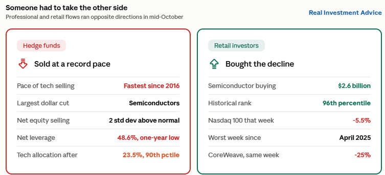 Hedge Funds Sell, Retail Buys: Whose The Smart Money?