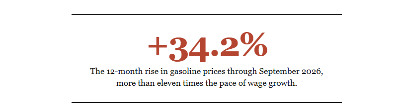 OIl prices increase in the last 12 months
