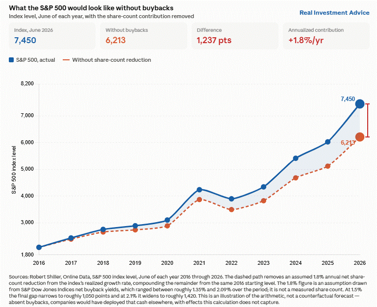 S&P 500 less buybacks