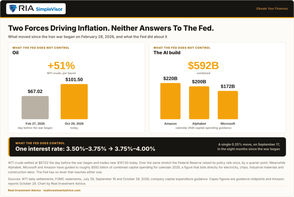 oil and ai related inflation fed