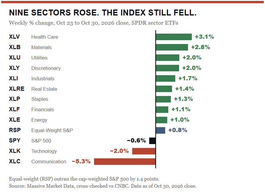 Market Sector Performance For The Week.