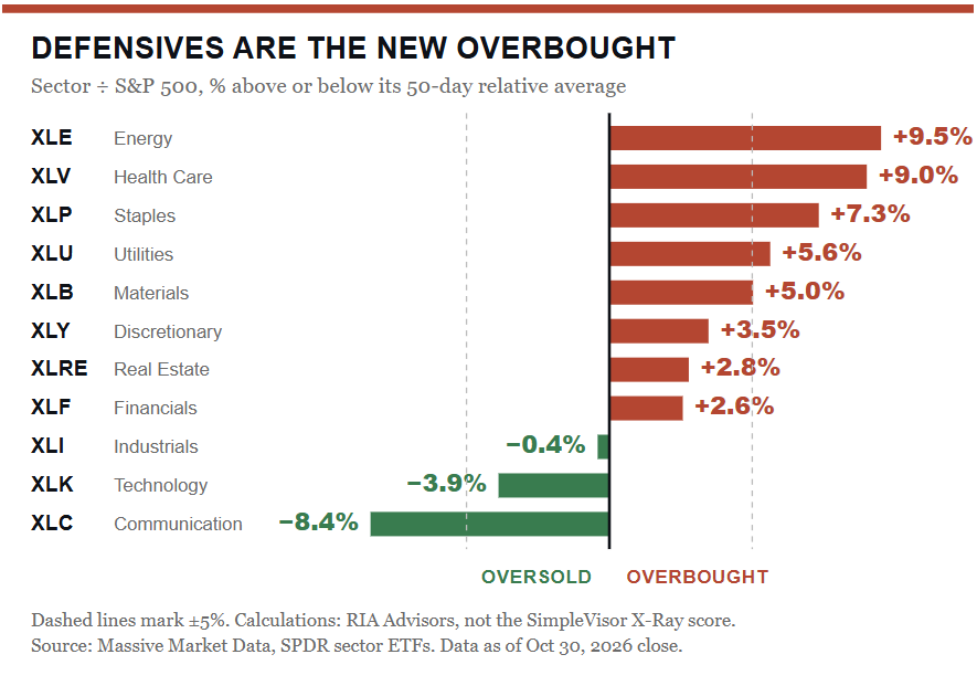 Defensive market sectors overbought vs growth