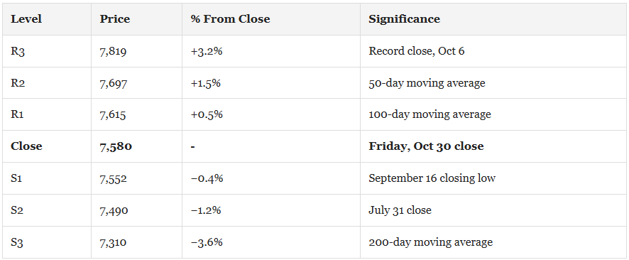 Technical market levels for next week