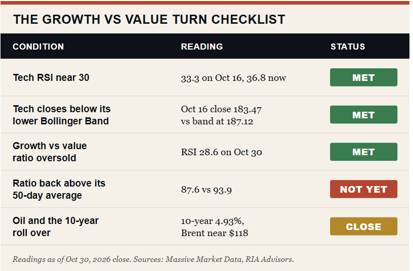 Growth vs Value turn checklist.