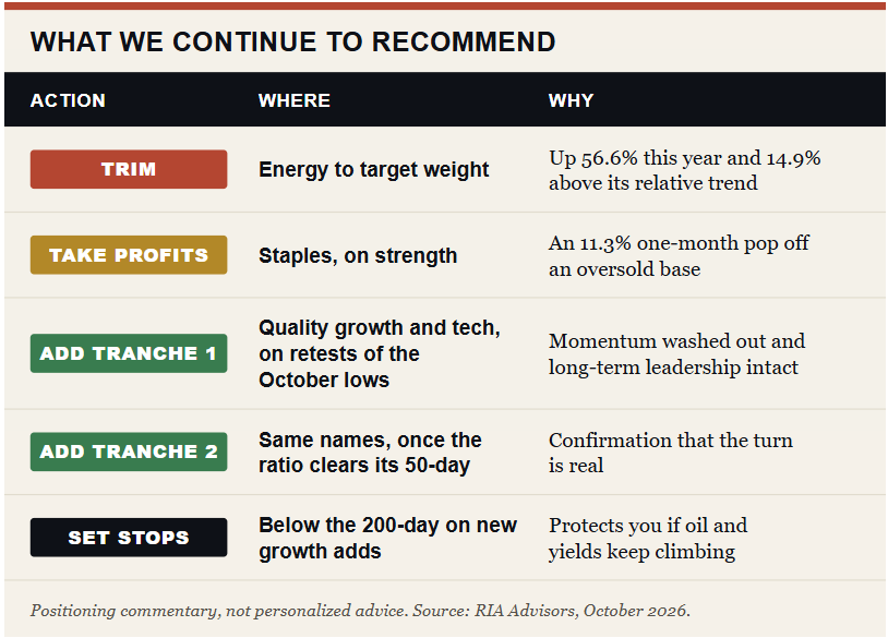 Investor trading tactics for the growth vs value rotation