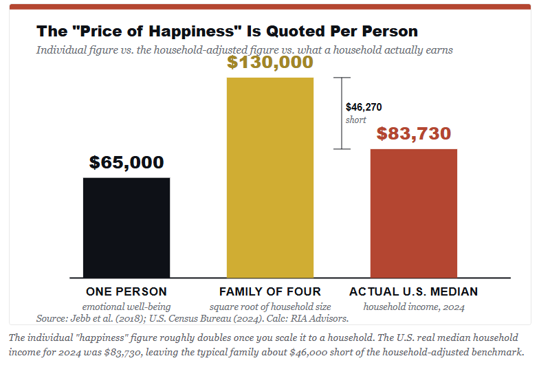 Price of happiness by person
