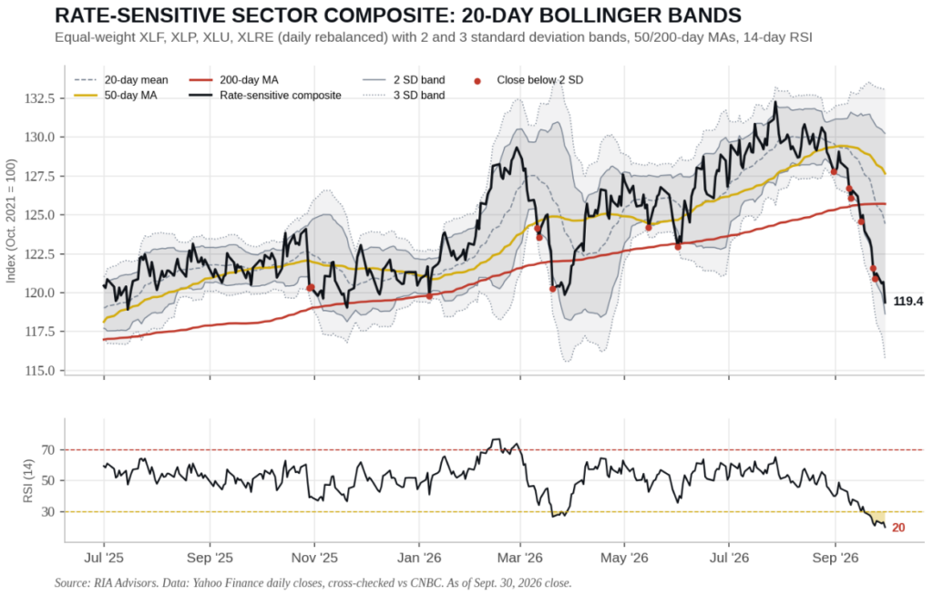 Rate sensitive composite market sectors