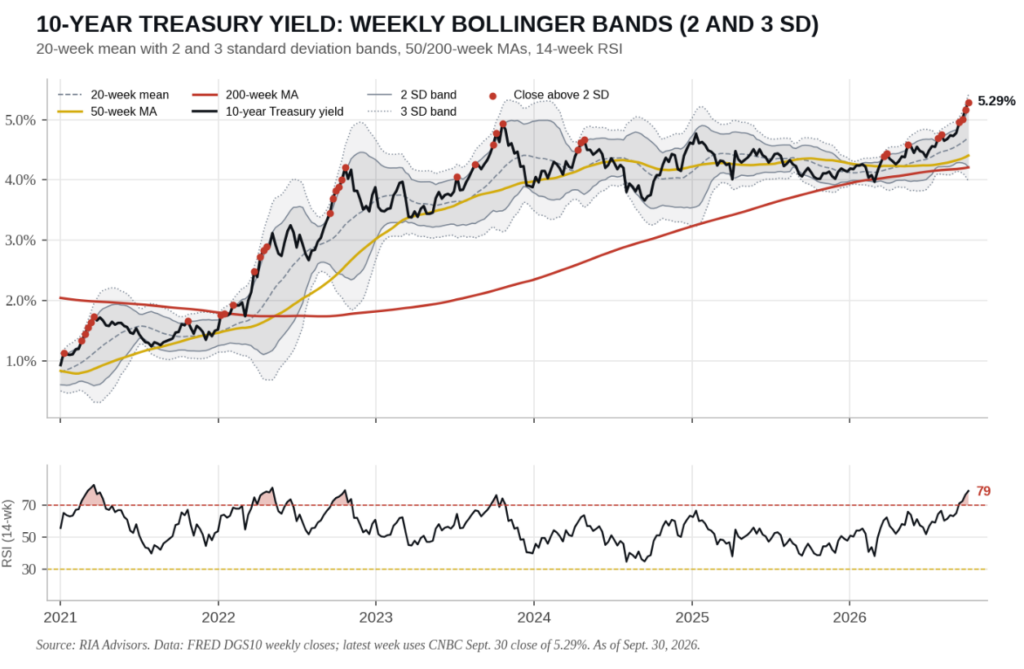 10-year interest rates technical chart