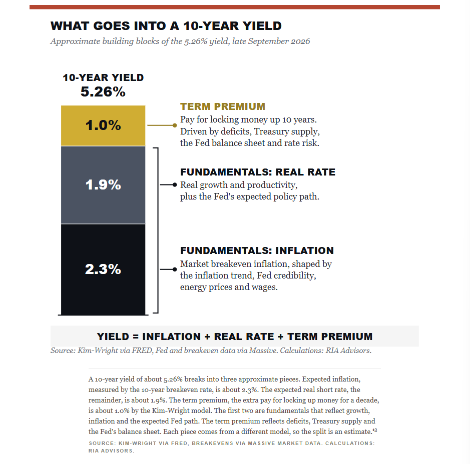 How bond yields are set in the market.