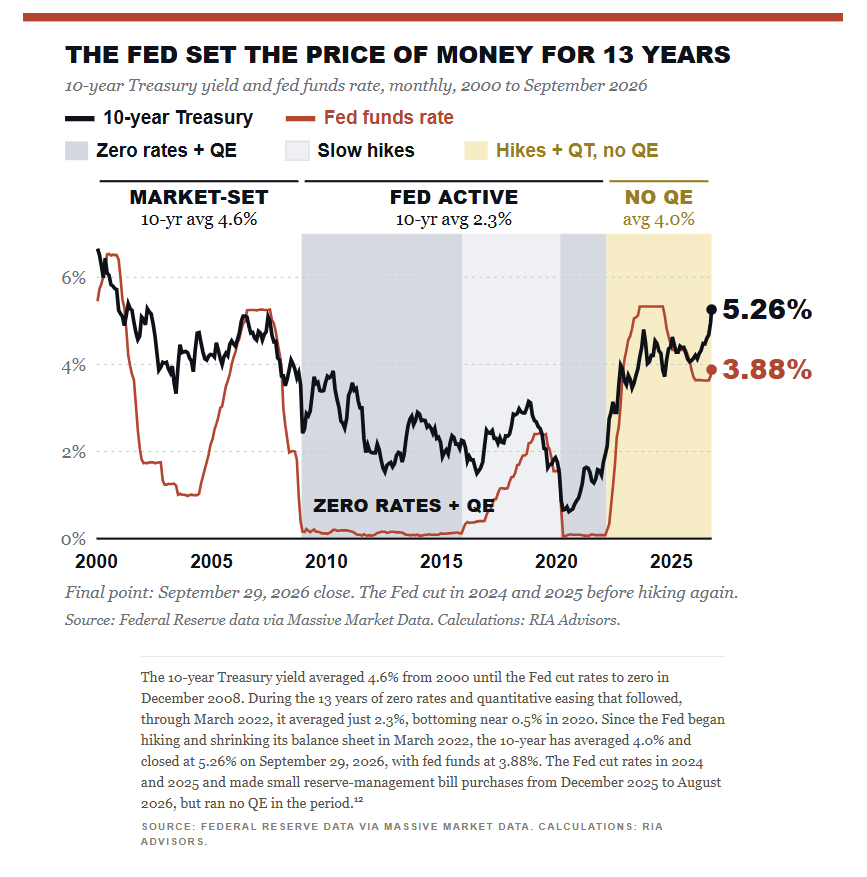 How the Fed set interest rates for 13-years