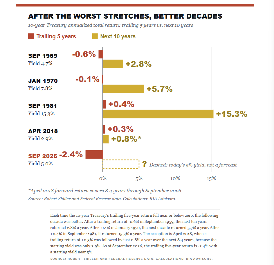 Bond returns greatly improve after periods of low to negative returns