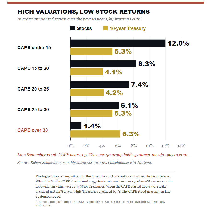 High stock valuations produce lower forward returns.