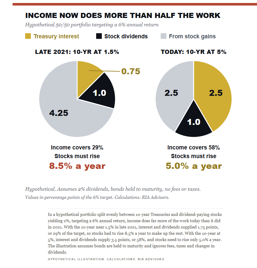 Interest income from bonds now does half the work.