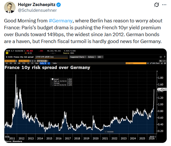 tweet bond spreads france germany