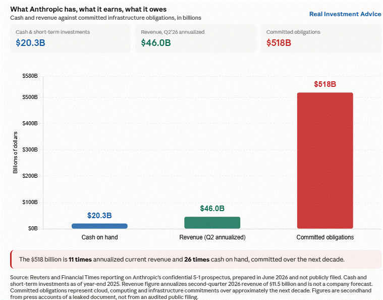 anthropic revenue and obligations