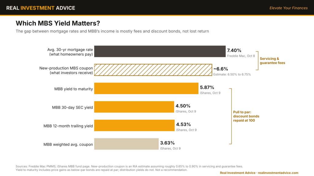 which mbs yield matters