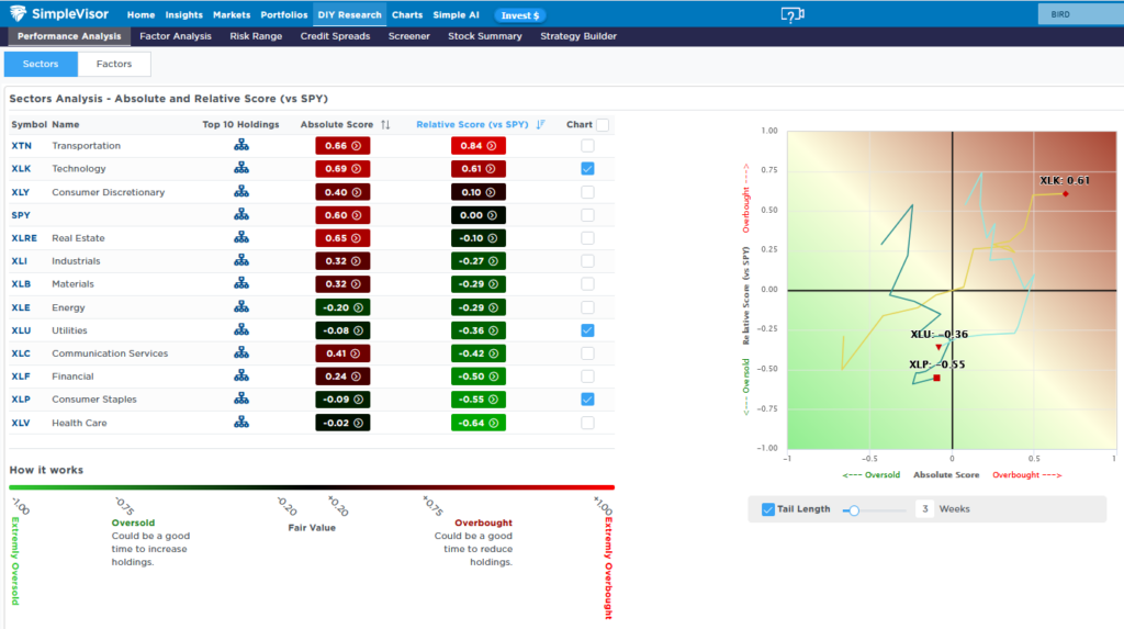 technology absolute and relative scores